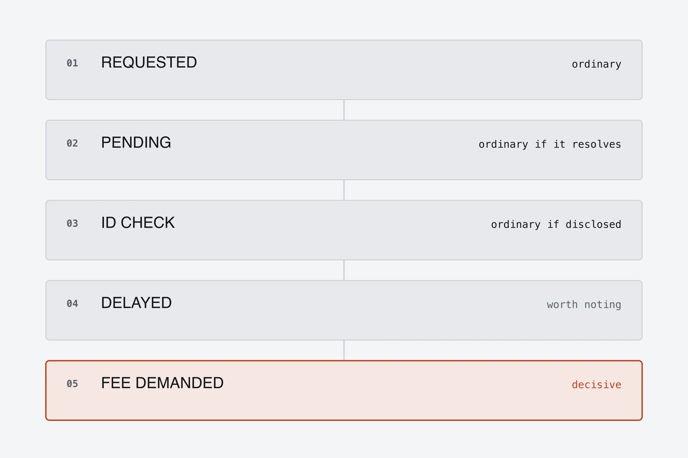 A withdrawal request moving through pending, delayed and completed states